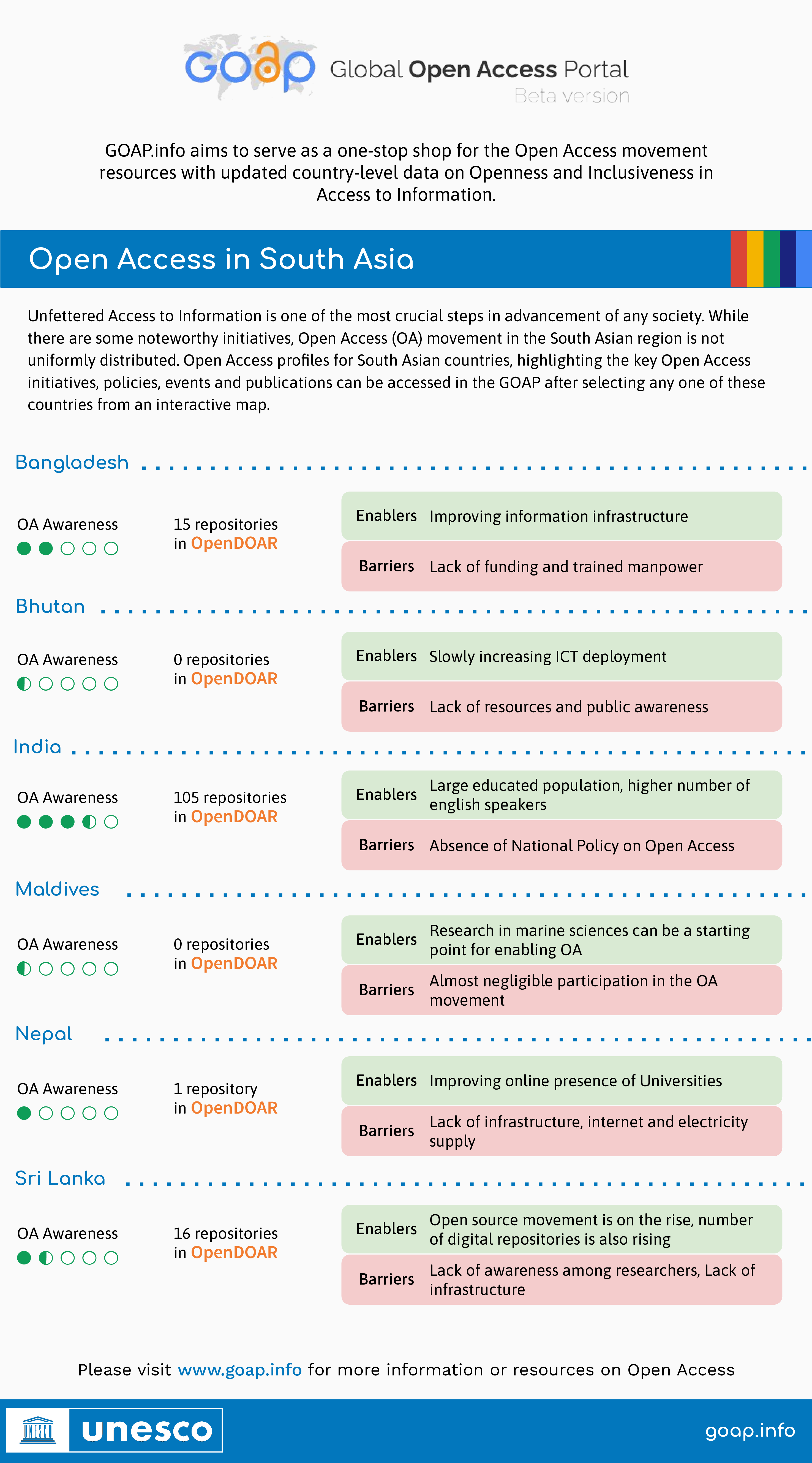 Infographic on Open Access in South Asian countries